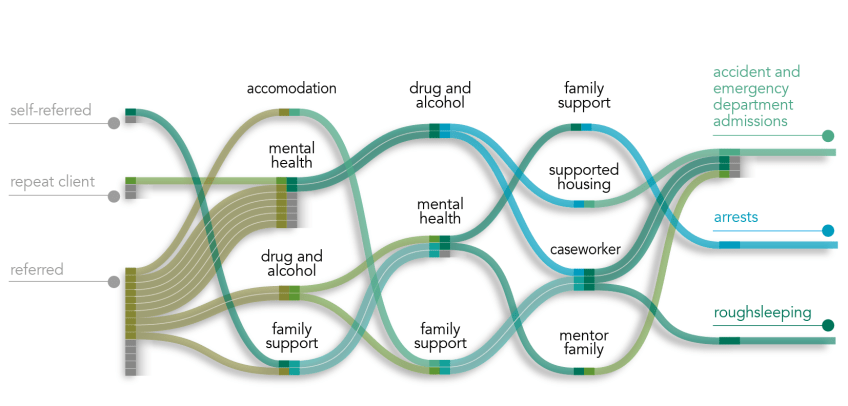 diagram of inputs, activities and outcomes, with individual journeys marked as paths